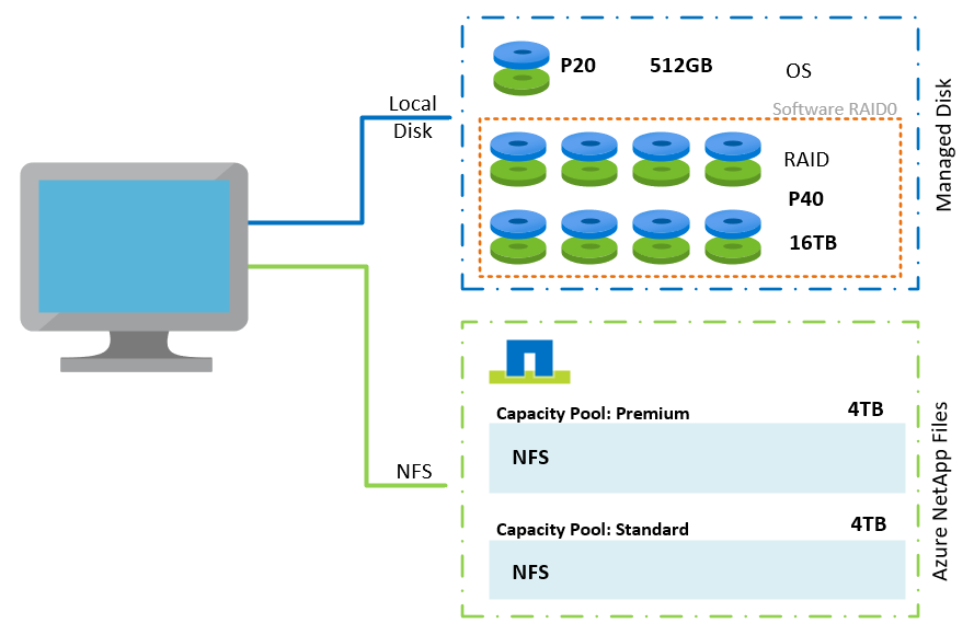 Building an Azure NetApp Files Testing Environment