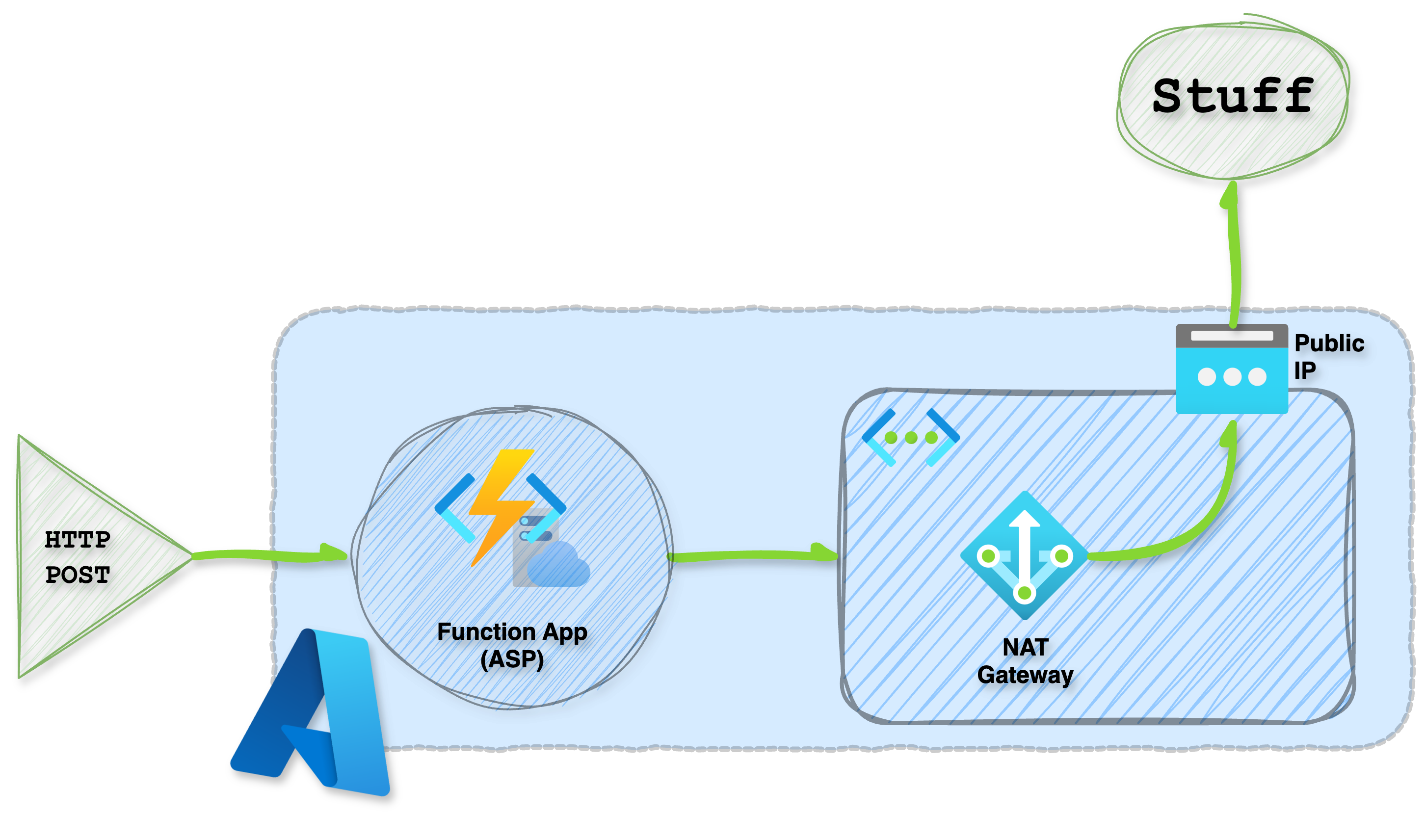 One Public IP: Unlocking VNET Integration and NAT Gateways for Secure Azure Function Traffic