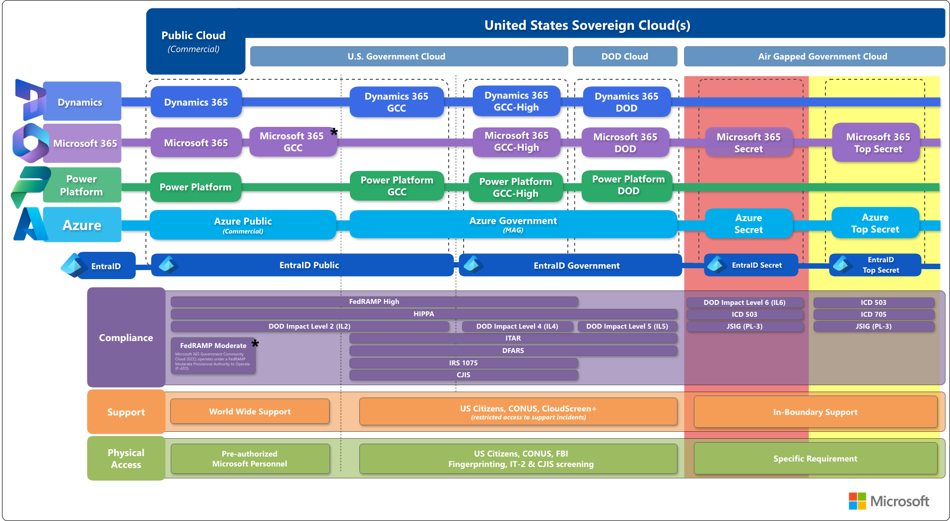 Microsoft Federal Cloud Map
