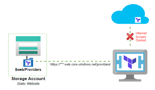 Terraform provider network_mirror with Azure Storage Account Static Website